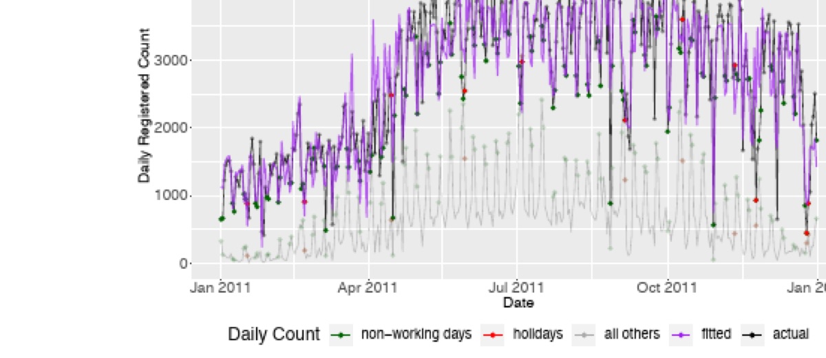 Fitted versus actual daily registered ridership across 2011, with weekday and holiday observations marked.