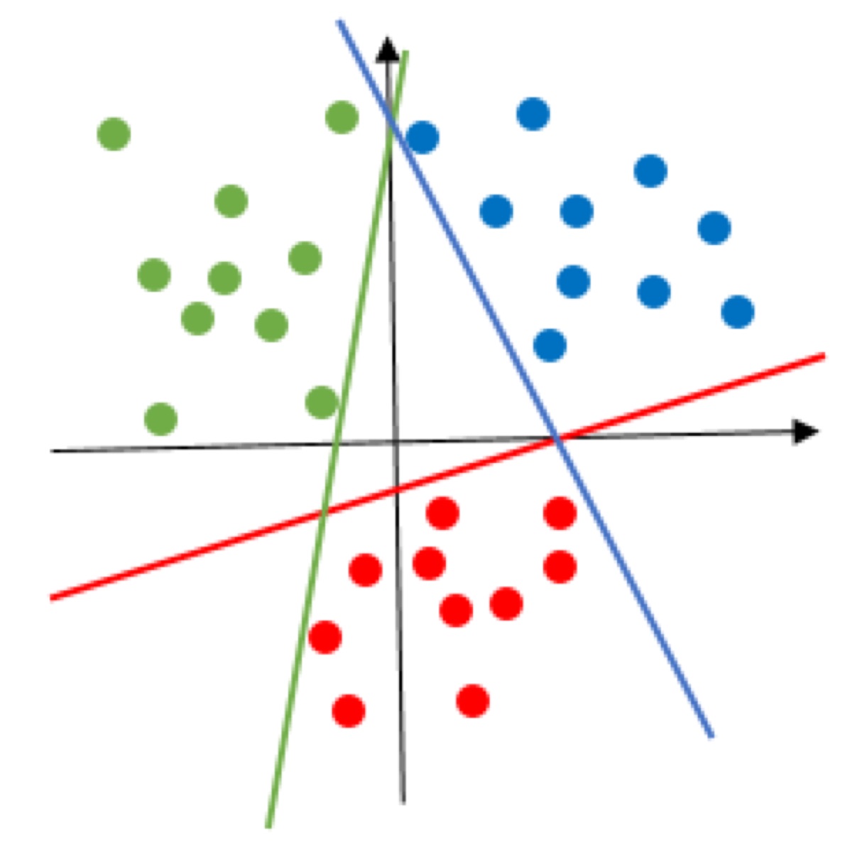 Multiclass SVM decision boundaries separating three labeled point clusters in the plane.