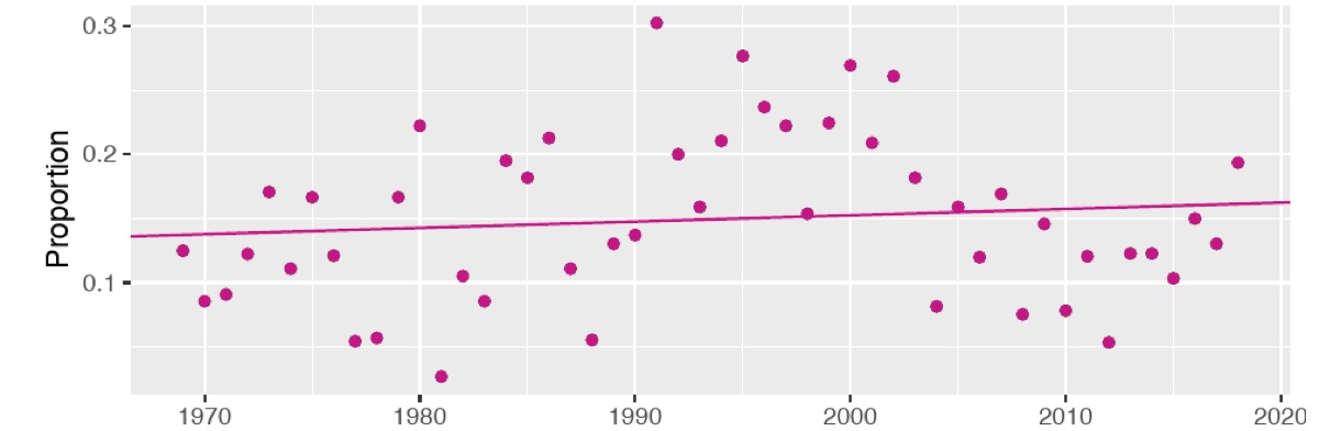 Scatterplot of the yearly proportion of "couldabeen" retirees from 1970 to 2020 with a fitted trend line.