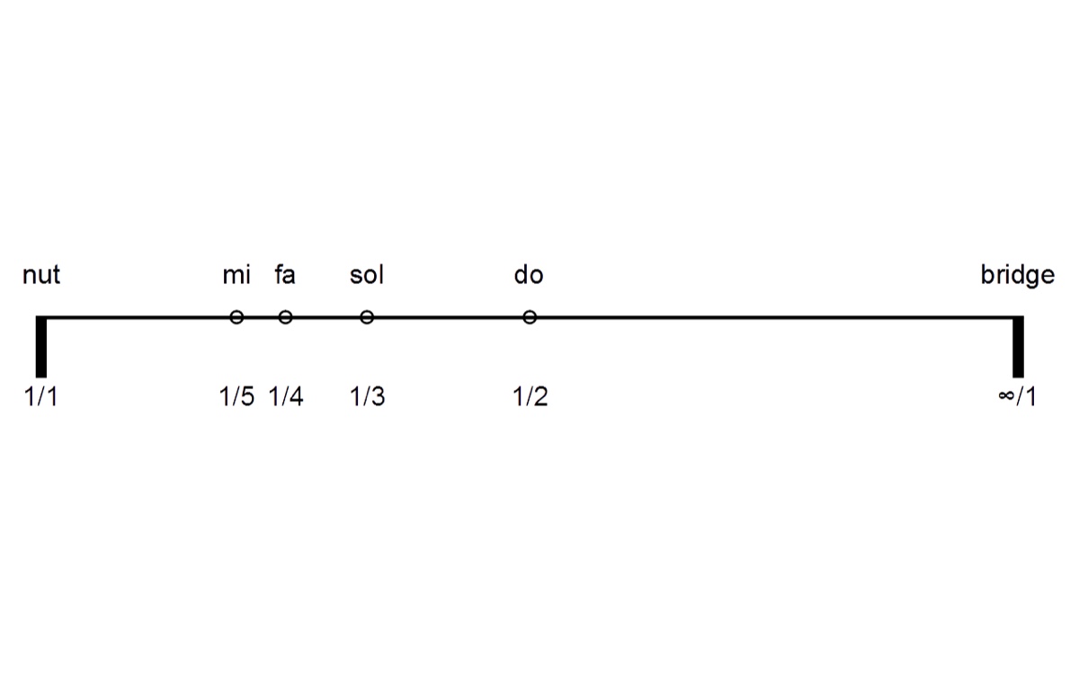 A monochord divided into the integer string-ratios (1/1, 1/2, 1/3, 1/4, 1/5) that produce the consonant musical intervals.