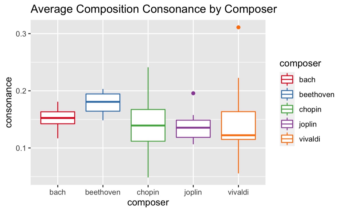 Boxplots of average composition consonance by composer for Bach, Beethoven, Chopin, Joplin, and Vivaldi.