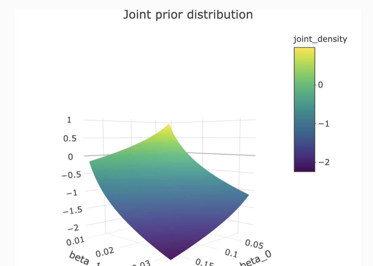 Three-dimensional surface of the joint prior density over the two Poisson-GLM coefficients.