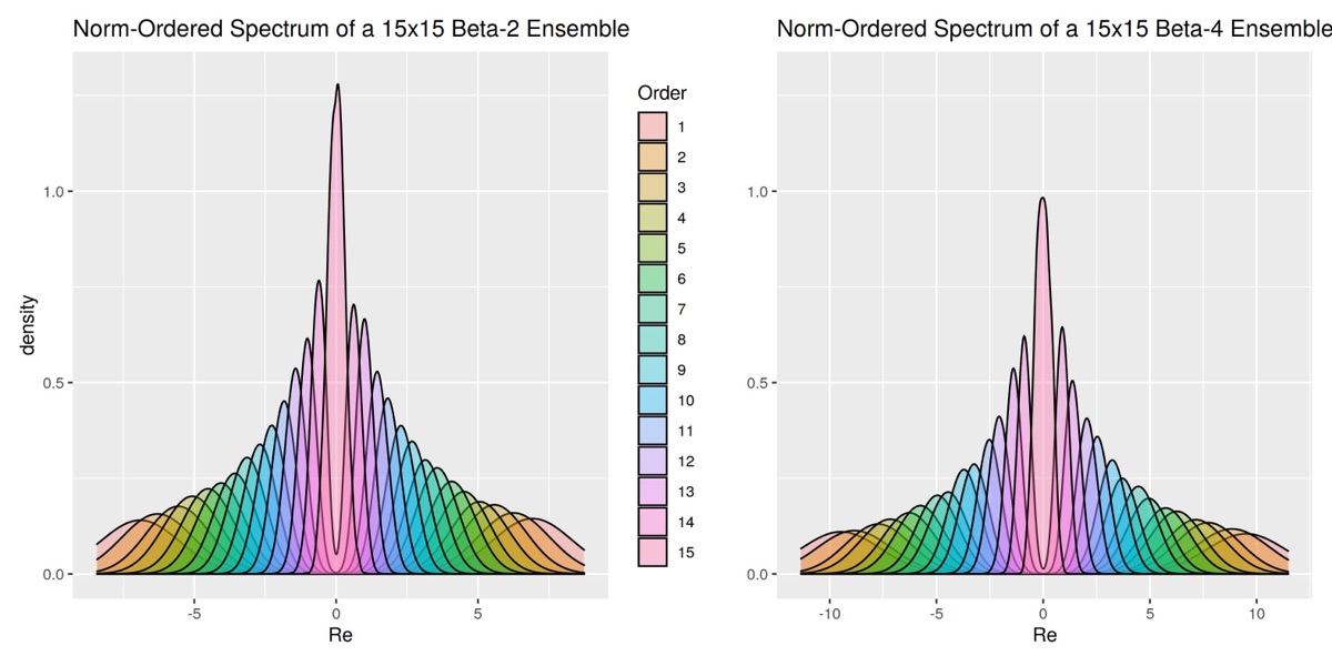 Norm-ordered spectral densities of 15×15 Beta-2 and Beta-4 random-matrix ensembles, colored by eigenvalue order.